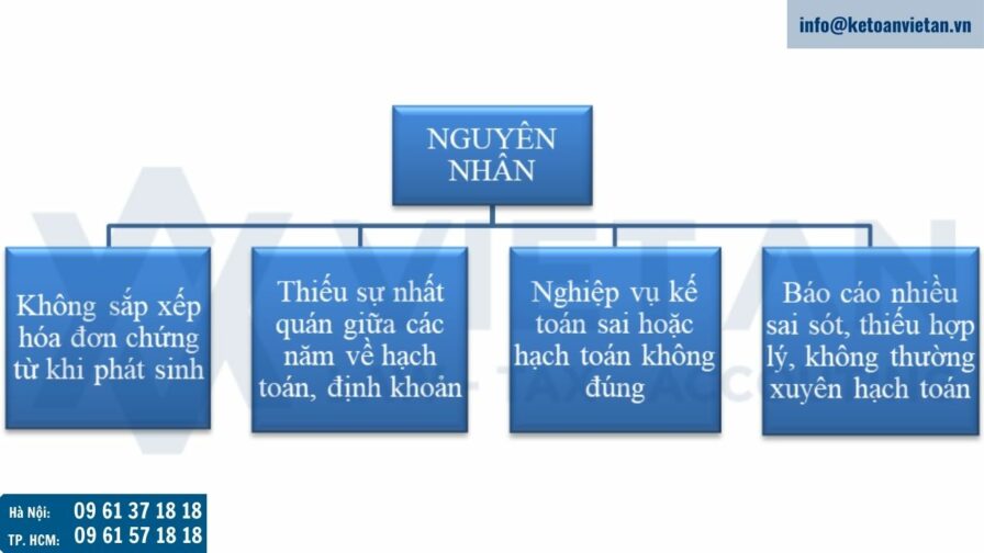 Hoàn thiện sổ sách kế toán cho doanh nghiệp Các vấn đề phát sinh trong quá trình hoàn thiện sổ sách kế toán xuất phát từ những nguyên nhân